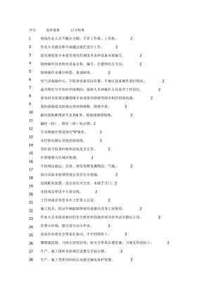 施工现场违章记分标准.docx