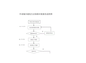 申请城市最低生活保障审批服务流程图.docx