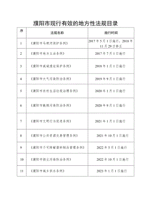 濮阳市现行有效的地方性法规目录.docx