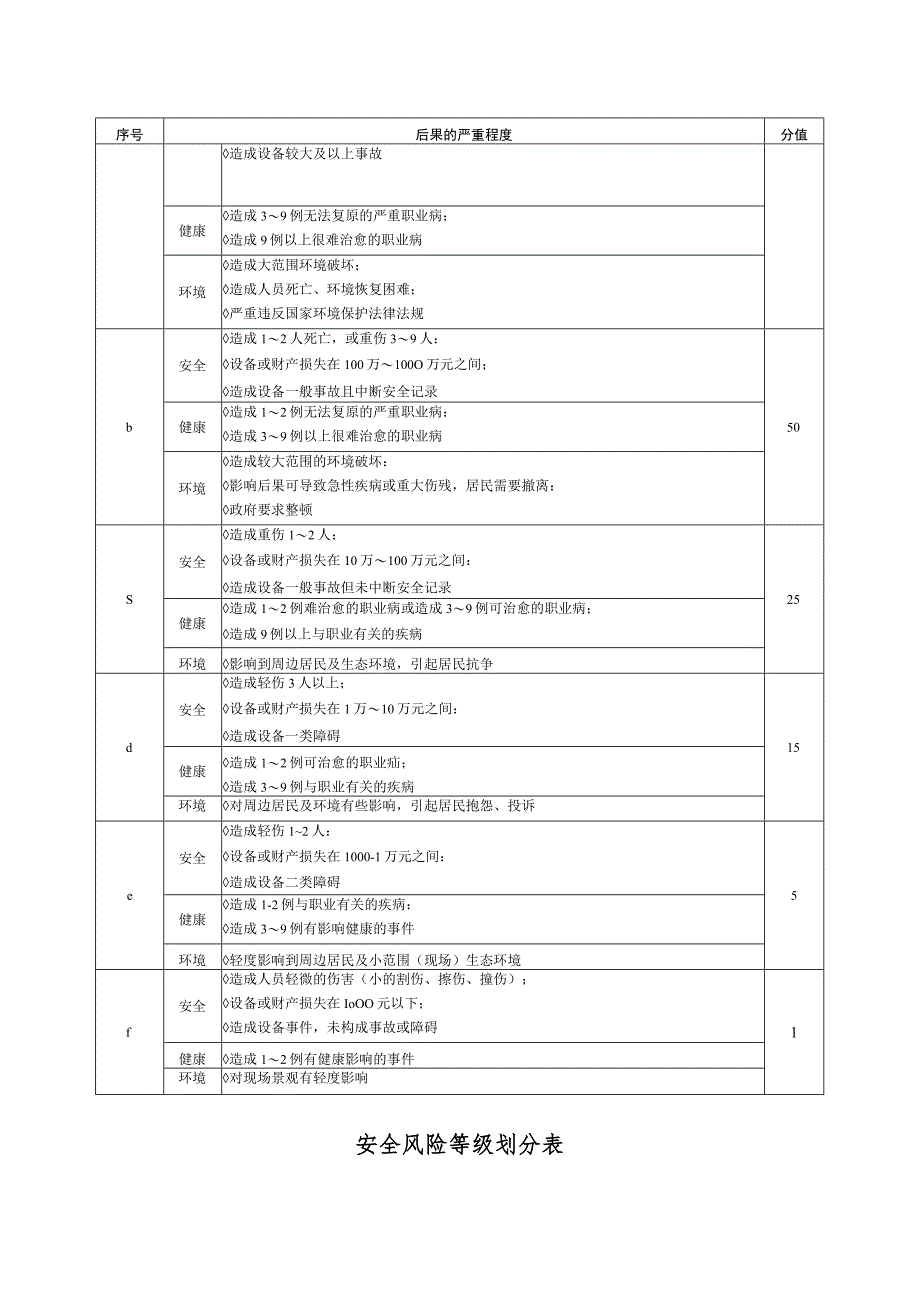 风险评价准则和相关取值标准.docx_第2页
