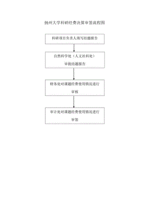 扬州大学科研经费决算审签流程图.docx