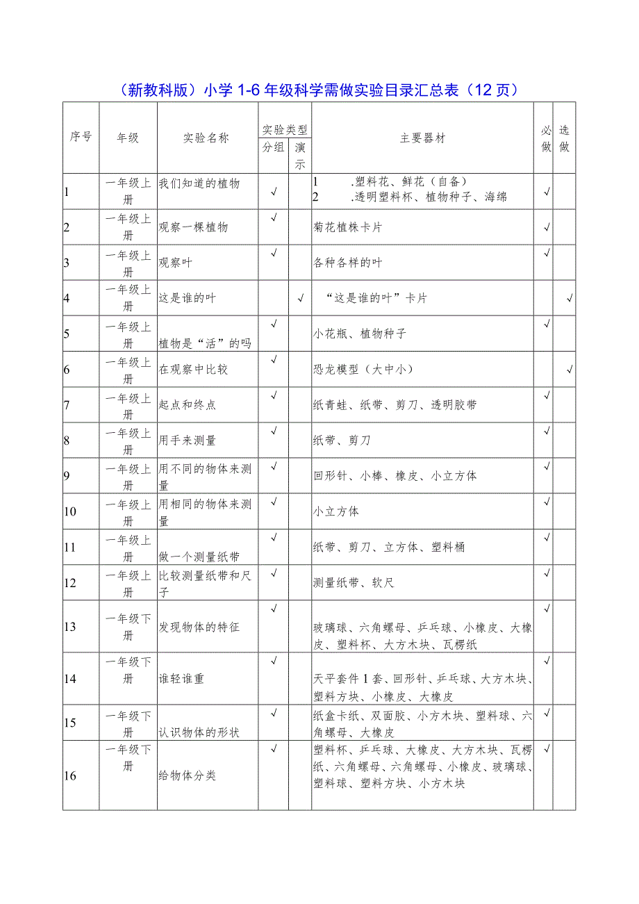（新教科版)小学1-6年级科学需做实验目录汇总表（12页）.docx_第1页