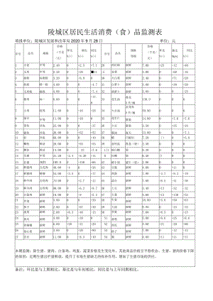 陵城区居民生活消费食品监测表填报单位陵城区发展和改革局2020年9月28日单位元.docx