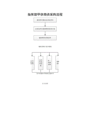 指挥部甲供物资采购流程.docx