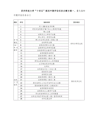 苏州科技大学“十四五”规划中期评估任务分解方案量化指标中期评估任务分工.docx