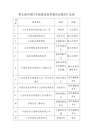 第五届全国汽车标准化技术委员会委员汇总表.docx