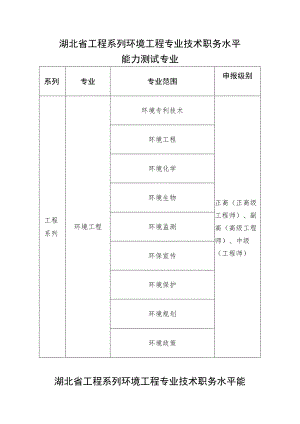湖北省工程系列环境工程专业技术职务水平能力测试专业.docx