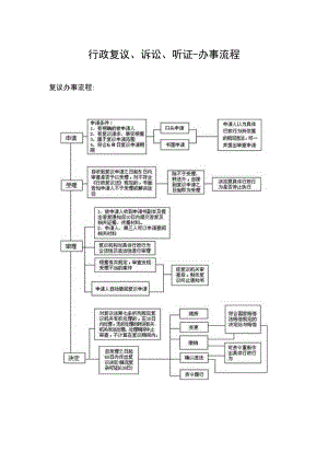 行政复议、诉讼、听证-办事流程.docx