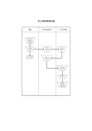 员工主动离职-离职手续办理04员工辞职管理流程.docx