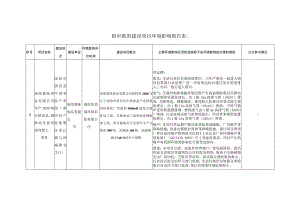 拟审批的建设项目环境影响报告表.docx