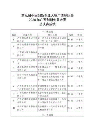 第九届中国创新创业大赛广西赛区暨2020年广西创新创业大赛总决赛成绩.docx