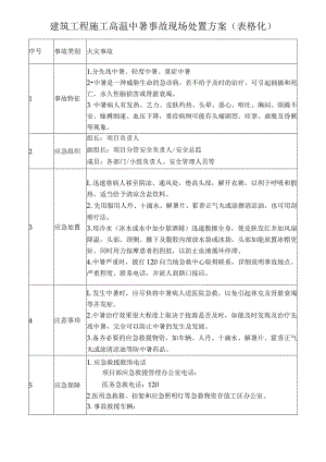 建筑工程施工高温中暑事故现场处置方案（表格化）.docx