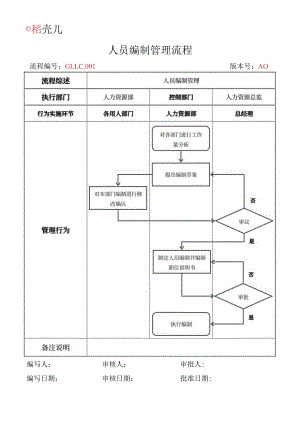 人力资源人员编制管理流程.docx
