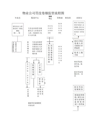 物业公司罚没卷烟监管流程图.docx