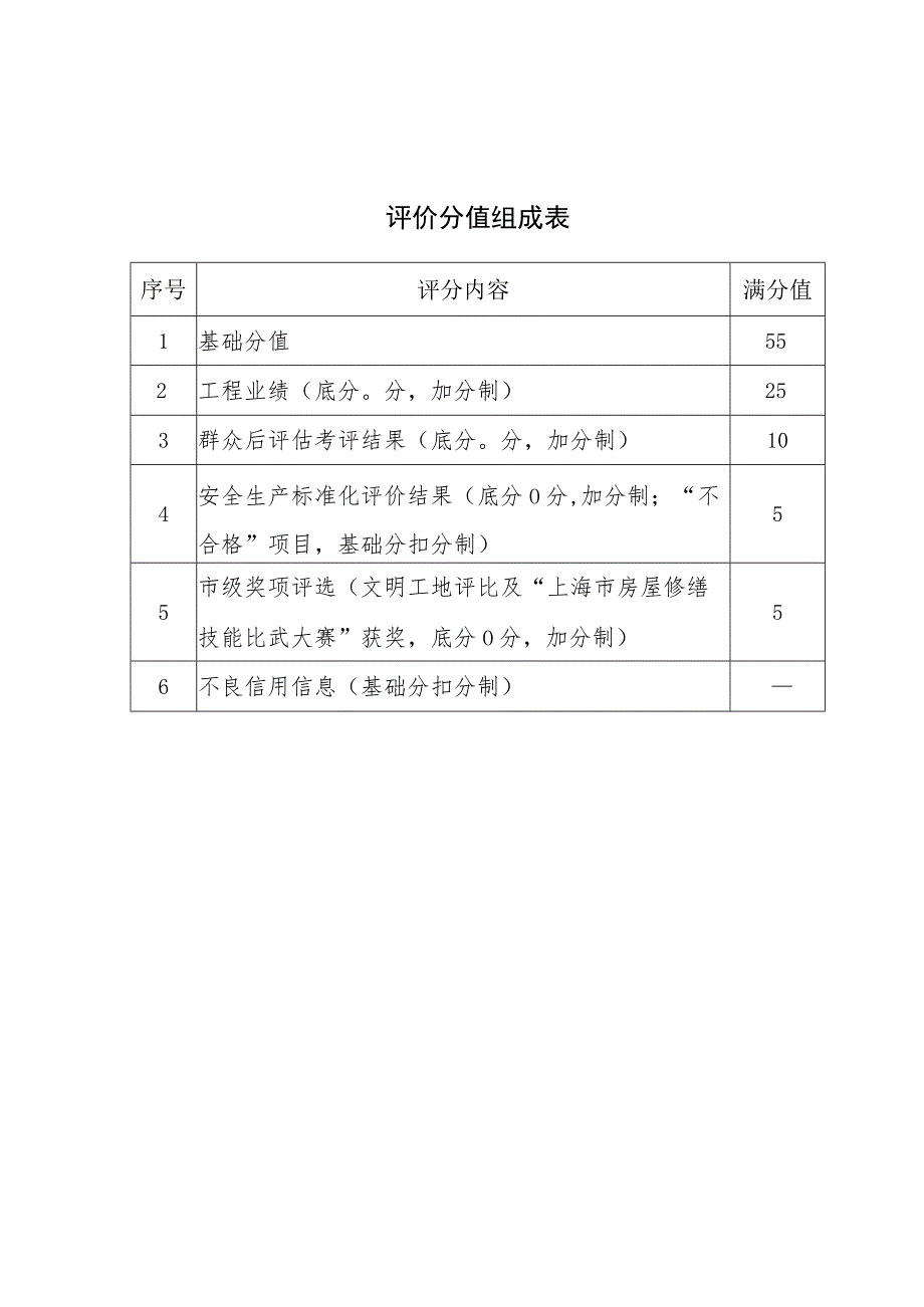 评价分值组成表.docx_第1页