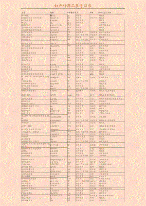 妇产科常用药品参考目录1-1-5.docx