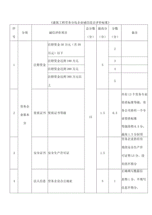 《建筑工程劳务分包企业诚信综合评价标准》.docx