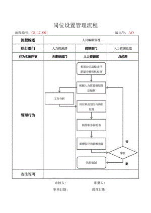 人力资源岗位设置管理流程.docx
