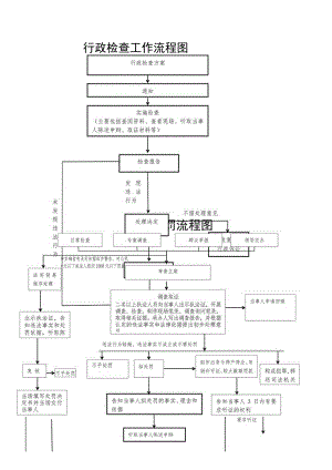 行政检查工作流程图.docx