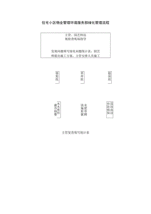 住宅小区物业管理环境服务部绿化管理流程.docx