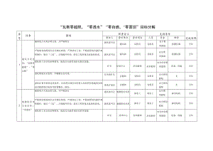 “瓦斯零超限”、“零透水”“零自燃”、“零冒顶”目标分解.docx