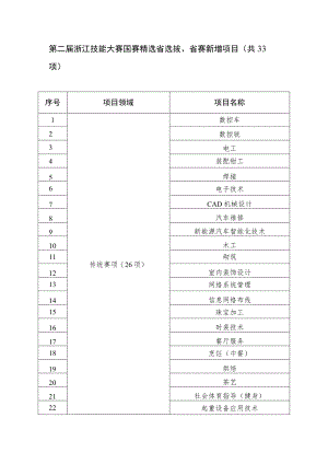 第二届浙江技能大赛国赛精选省选拔、省赛新增项目共33项.docx