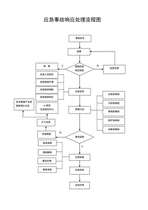 应急事故响应处理流程图.docx