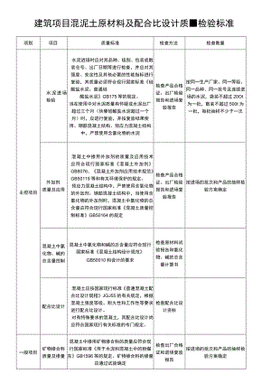 建筑项目混泥土原材料及配合比设计质量检验标准.docx
