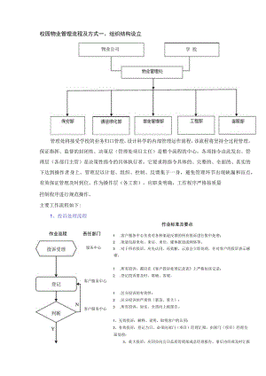 校园物业管理流程及方式.docx