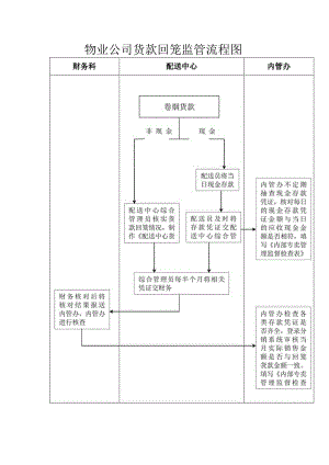 物业公司货款回笼监管流程图.docx