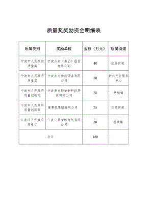 质量奖奖励资金明细表.docx