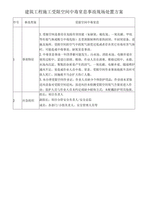建筑工程施工受限空间中毒窒息事故现场处置方案.docx
