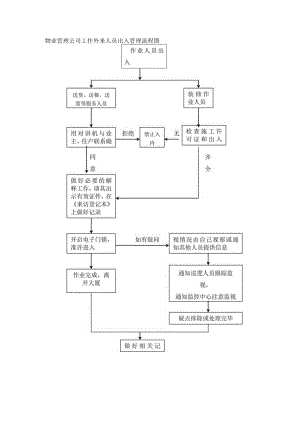 物业管理公司工作外来人员出入管理流程图.docx