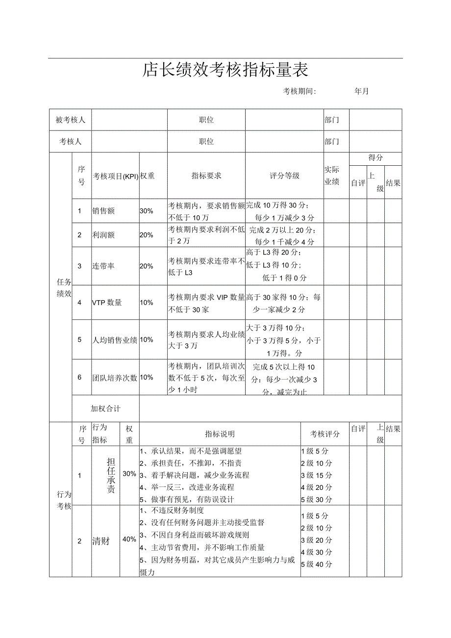 店长绩效考核指标量表.docx_第1页