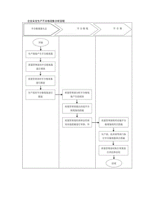 企业安全生产不合格现象分析流程.docx