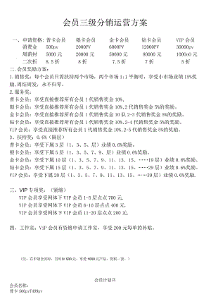 会员分销模式运营方案.docx