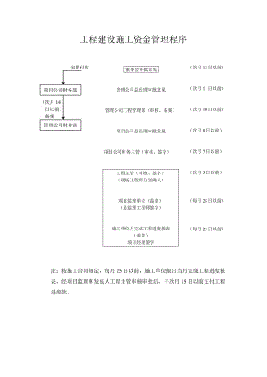 工程建设施工资金管理程序.docx