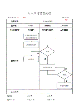人力资源用人申请管理流程.docx