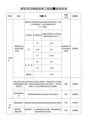建筑项目模板拆除工程质量检验标准.docx