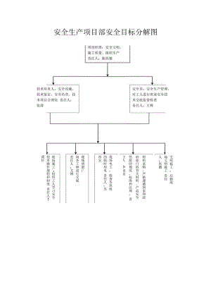 安全生产项目部安全目标分解图.docx