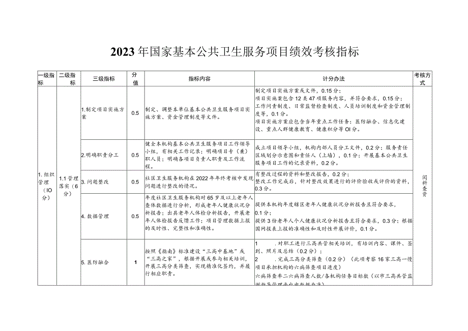 2023年国家基本公共卫生服务项目绩效考核指标10-16-16.docx_第1页