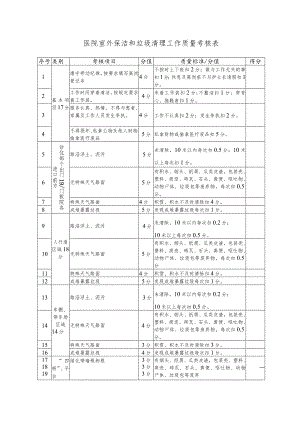 医院室外保洁和垃圾清理工作质量考核表.docx