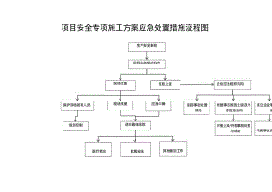 建筑工程安全施工方案应急处置措施流程图.docx