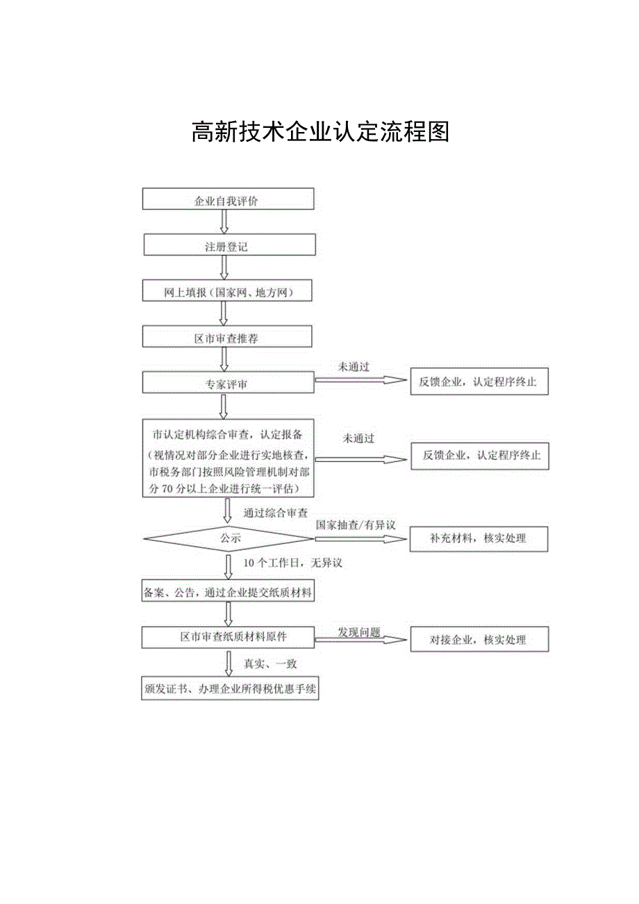 高新技术企业认定流程图.docx_第1页