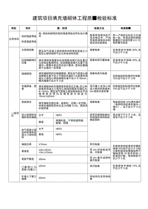 建筑项目填充墙砌体工程质量检验标准.docx