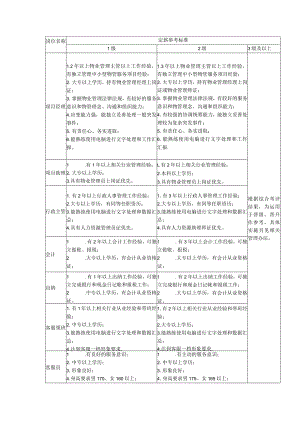 物业公司各岗位一二级任职资格说明（参考）.docx