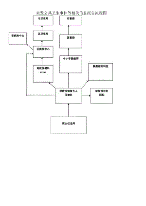 突发公共卫生事件等相关信息报告流程图.docx