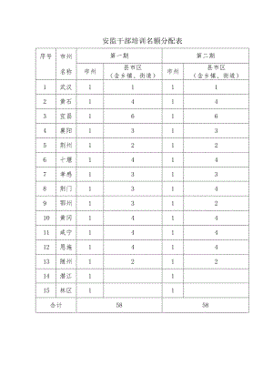 安监干部培训名额分配表.docx