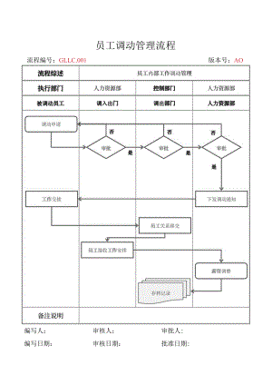 人力资源员工内部工作调动管理流程.docx