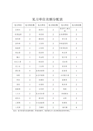 见习单位名额分配表.docx